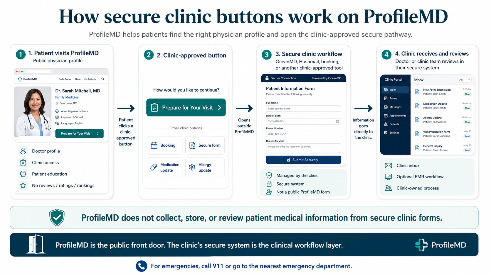 Diagram showing ProfileMD as the public front door, a patient clicking a secure button, and the doctor or clinic receiving the submission inside its own secure Ocean workflow.